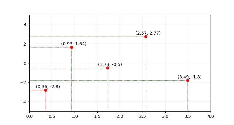 Points that must be on the image of P(x).