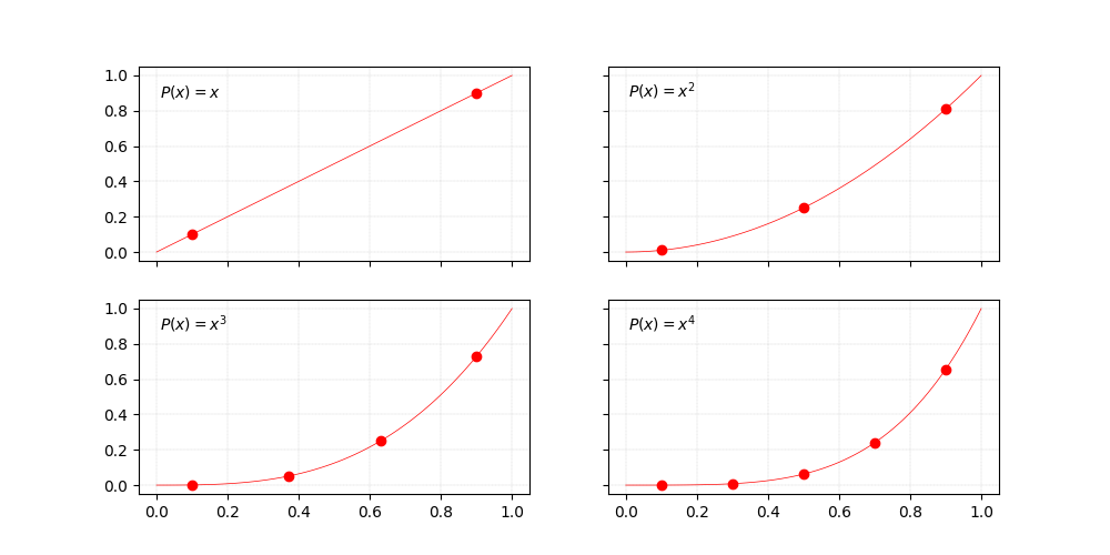 Polynomials of $x$