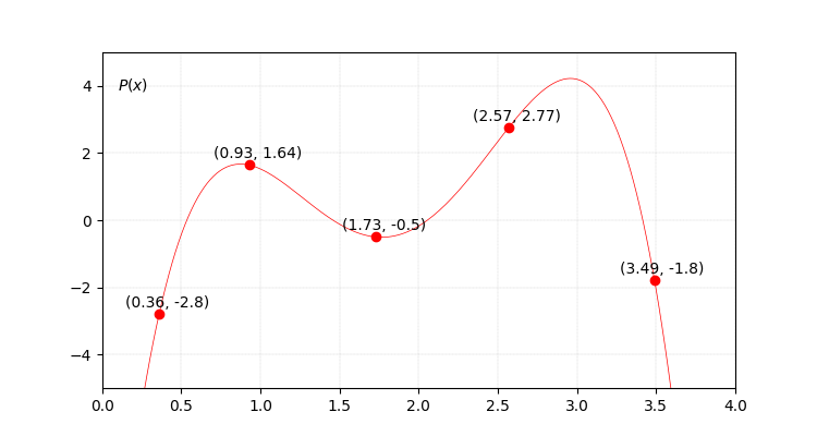 Resulting P(x).