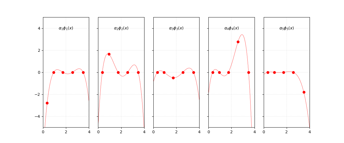 Functions that compose P(x).