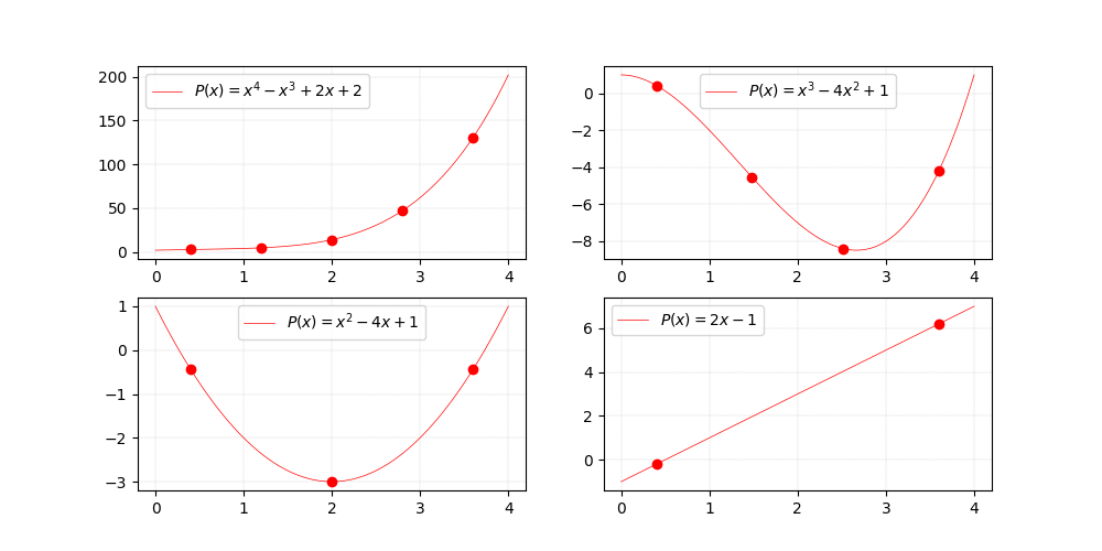 Polynomials of $x$