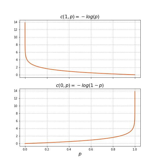 Plot of cost function when y = 1 and y = 0