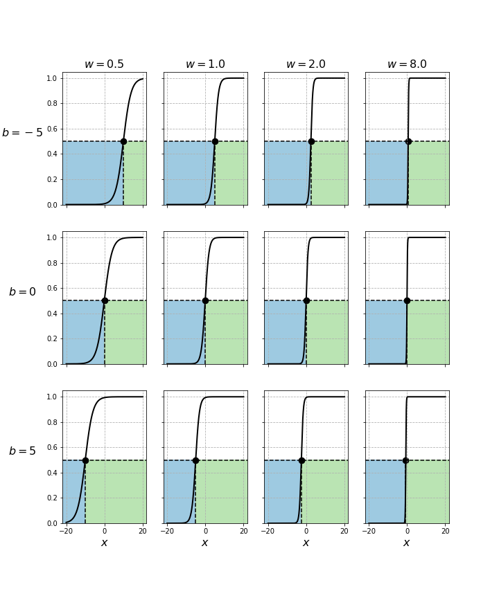 Plot of decision regions and boundary as a function of x in a 1-dimensional case