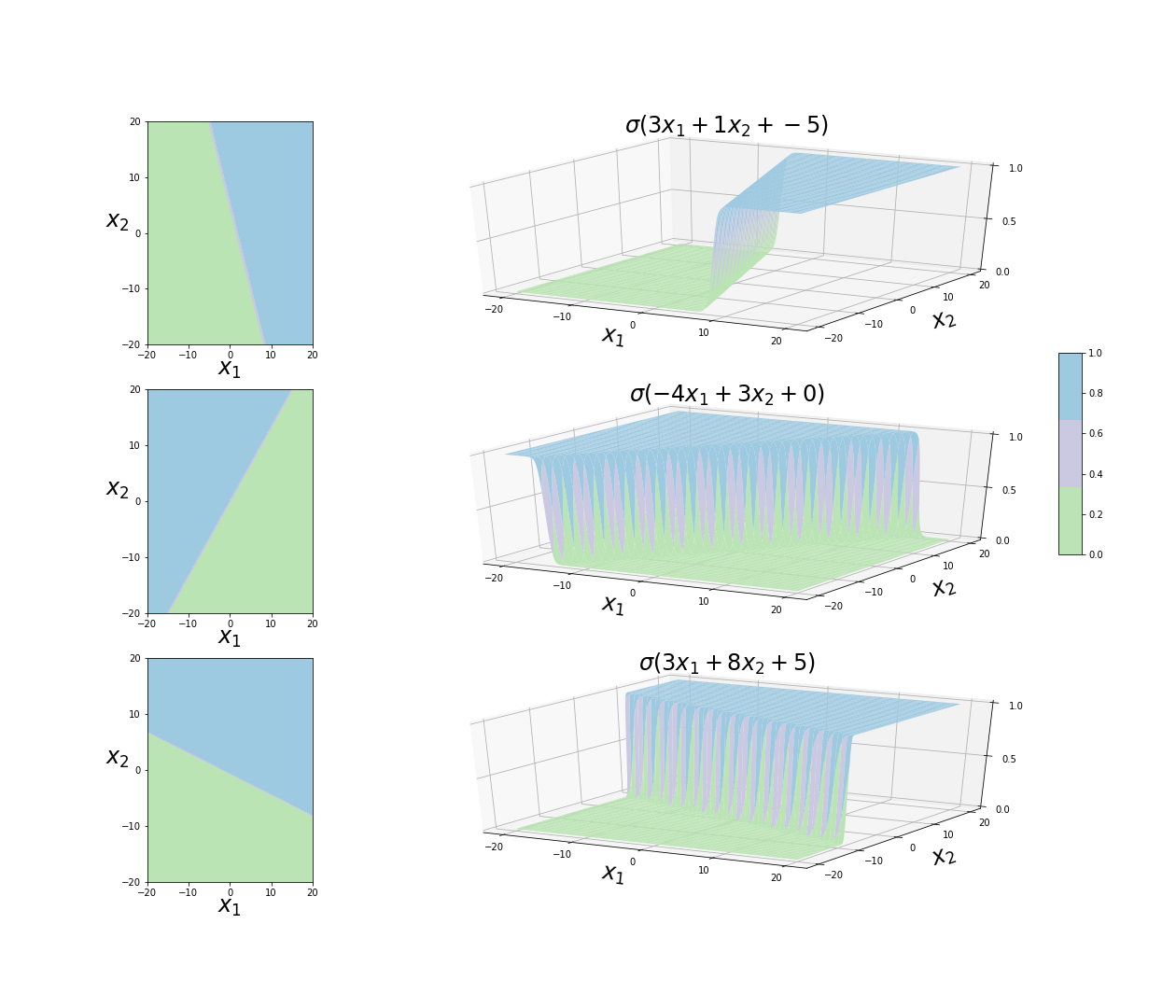 Plot of decision regions and boundary as a function of x in a 2-dimensional case