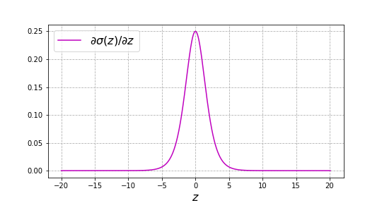 Plot of the derivative of the sigmoid function $\sigma(z)$.