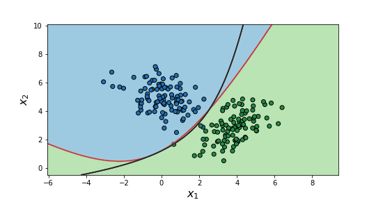 Plot showing a non-linear decision boundary obtained with logistic regression.
