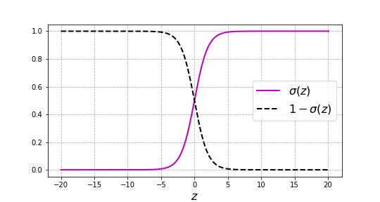 Plot of sigmoid function $\sigma(z)$ and $1 - \sigma(z)$.